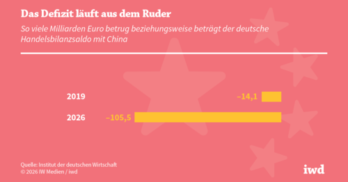 Handel mit China: Eklatantes Missverhältnis in Kernbranchen Handel mit China: Eklatantes Missverhältnis in Kernbranchen