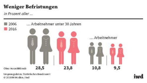 Befristungen: Das eingebildete Problem