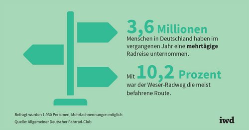 Deutschlands populärste Radfernwege