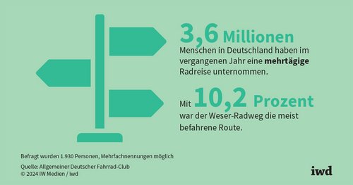 Deutschlands populärste Radfernwege