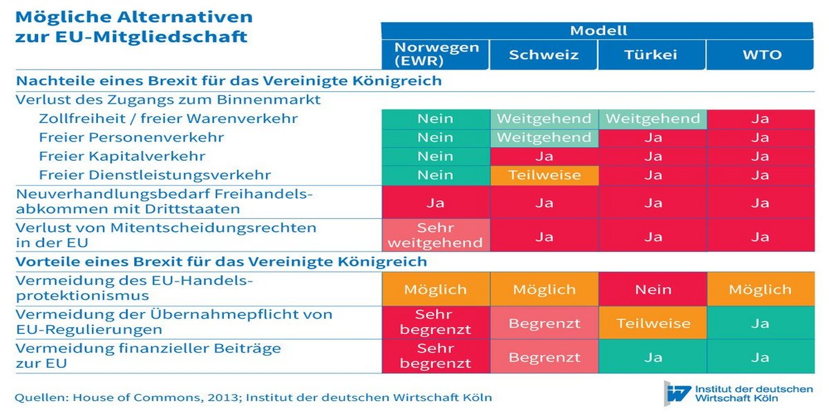 Britannien Nach Einem Brexit Alternativen Zur Mitgliedschaft In Der Eu