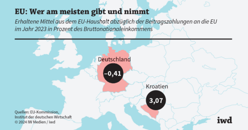 EU-Nettozahler: Zahlungssalden der Mitgliedsstaaten sorgen für Transparenz