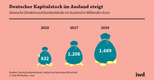 Deutsche Unternehmen investieren mehr im Ausland Deutsche Unternehmen investieren mehr im Ausland