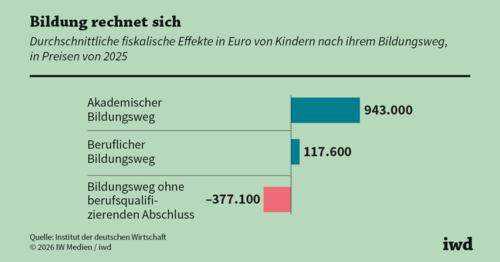 Langfristiger Gewinn für Deutschland Langfristiger Gewinn für Deutschland