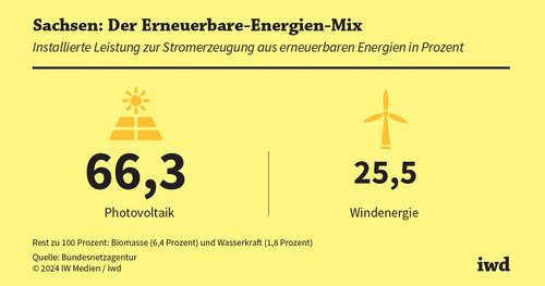 Sachsen: Chancen durch erneuerbare Energien