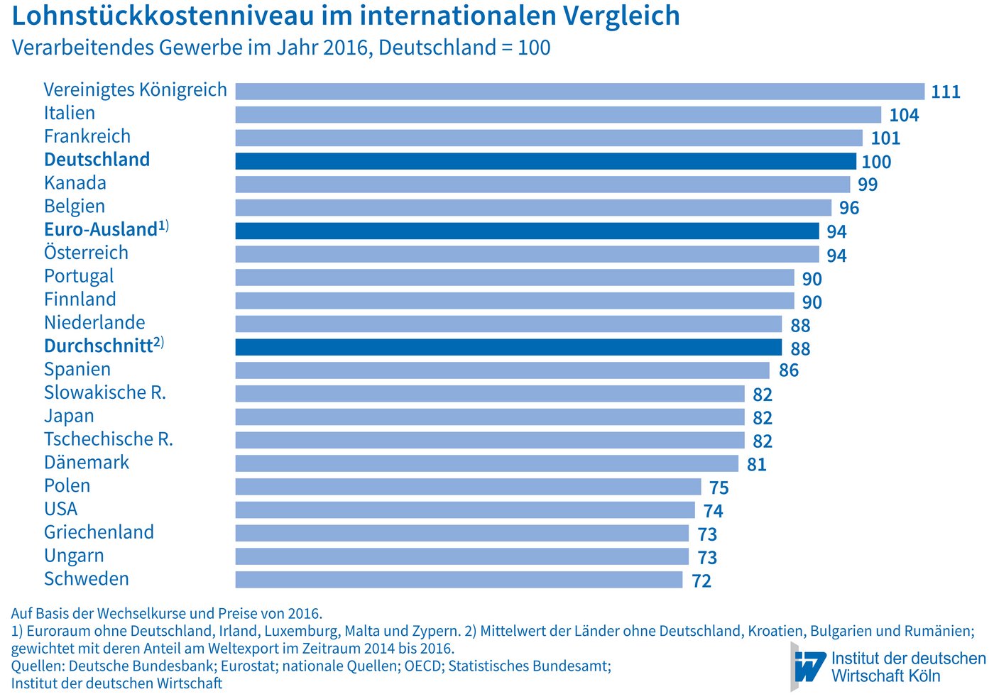 lohnstückkosten im internationalen vergleich institut der deutschen