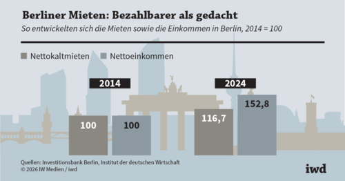 Wohnungsmarkt: Die Kosten der Enteignung Wohnungsmarkt: Die Kosten der Enteignung