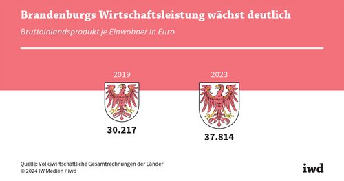 Dominanz der SPD in Brandenburg droht zu schwinden