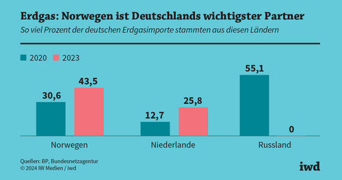 Energieversorgung: Mehr Flüssiggas aus den USA