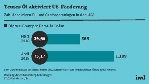 Preis macht Öl