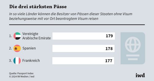 Die Macht des Reisepasses