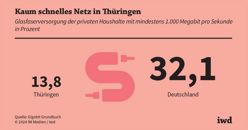 Thüringen: Digitale Infrastruktur ist ausbaufähig