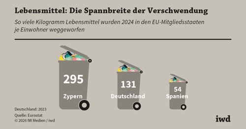 Lebensmittel: Wer wirft am meisten in die Tonne? Lebensmittel: Wer wirft am meisten in die Tonne?