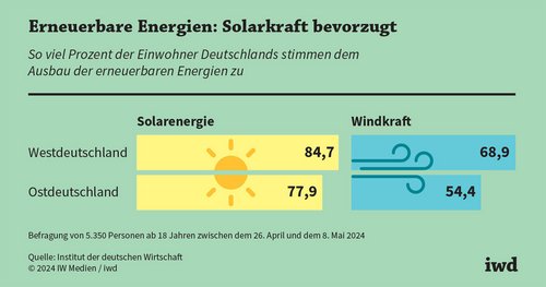 Wie die Bevölkerung zu Windkraft steht