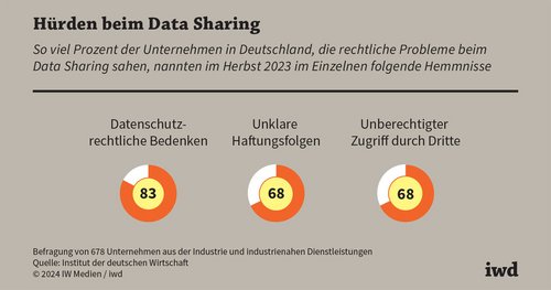 Data Sharing: Viele Unter­nehmen haben rechtliche Bedenken