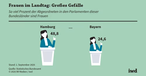 Frauen sind in den Landtagen klar in der Minderheit Frauen sind in den Landtagen klar in der Minderheit