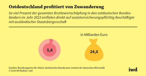 Wirtschaftswachstum im Osten dank Migration