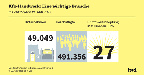 Kfz-Handwerk: Immer schön mobil bleiben Kfz-Handwerk: Immer schön mobil bleiben