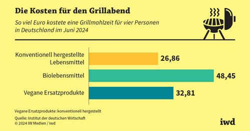 Was auf den Grill kommt