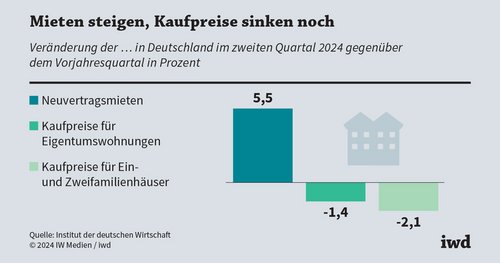 Markt für Wohnimmobilien ist geteilt