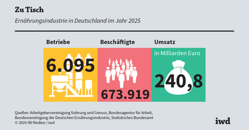 Ernährungsindustrie: Wichtige Branche in schwieriger Lage Ernährungsindustrie: Wichtige Branche in schwieriger Lage