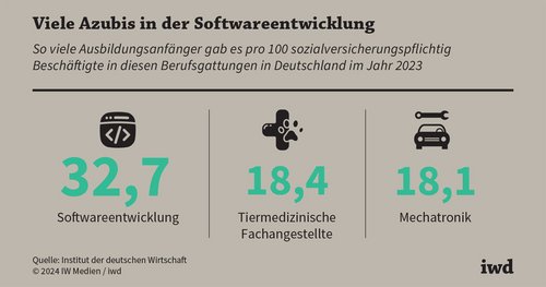 Besonders viele Azubis im MINT-Bereich