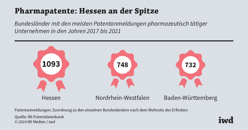 Pharmaunternehmen setzen auf Forschung und Patente