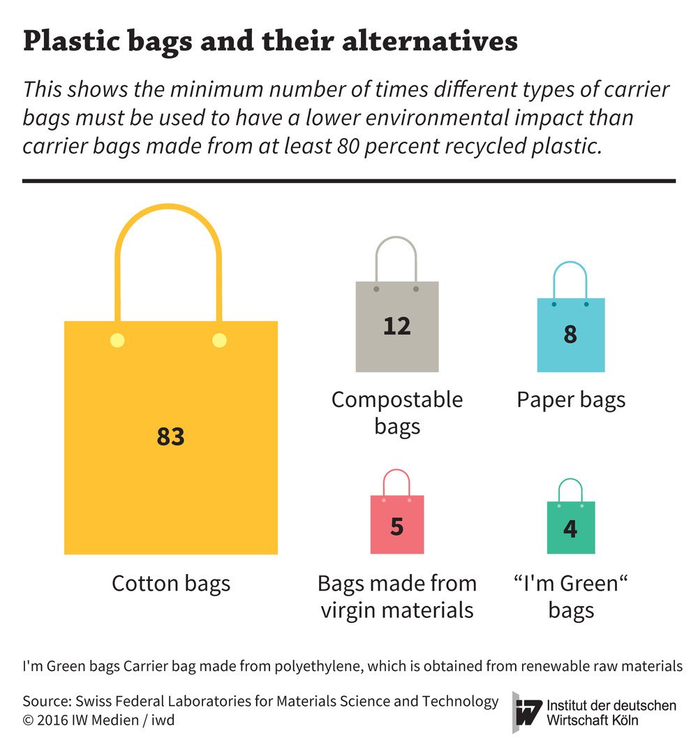 The 7 Benefits Of Biodegradable Bags | Polystar Plastics ✓